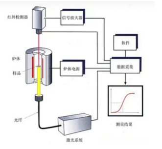導(dǎo)熱系數(shù)和熱擴(kuò)散系數(shù)測定儀-激光閃光法