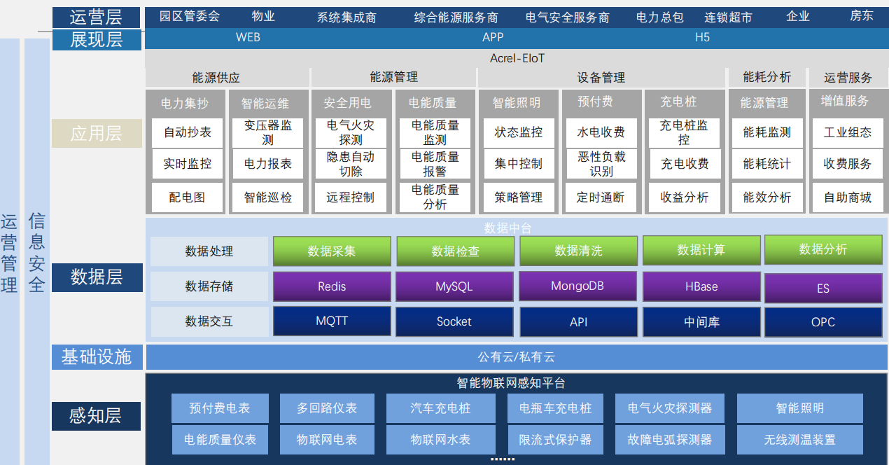 一屏统管千店能耗:安科瑞Acrel-EIoT助力买菜连锁店破解能源管理难题