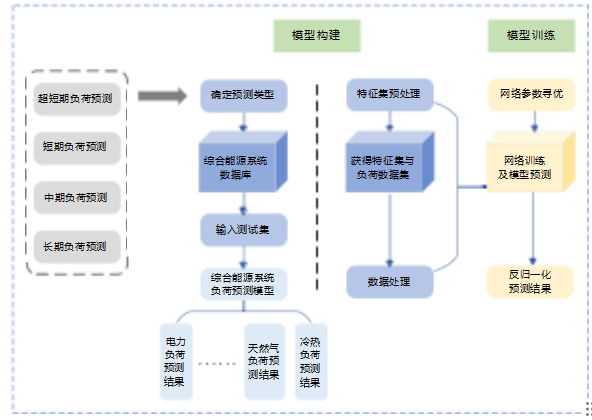 面向新型电力系统的储充一体化方案研究基于智能负荷预测算法