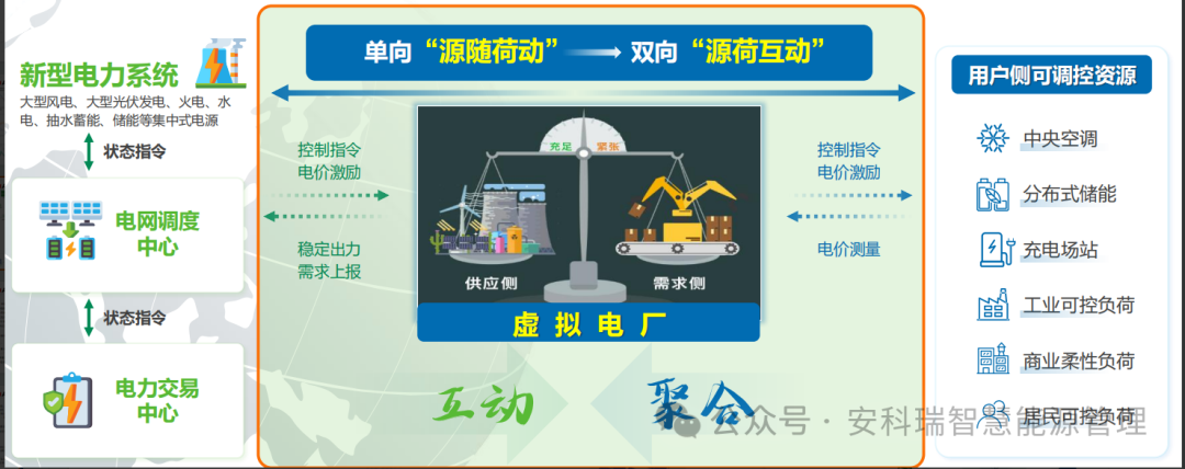辽宁省零碳园区(第一批)相关信息及安科瑞零碳园区解决方案