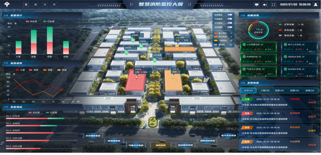 物联网 + 大数据 + AI，安消云打造工业园区智慧消防解决方案