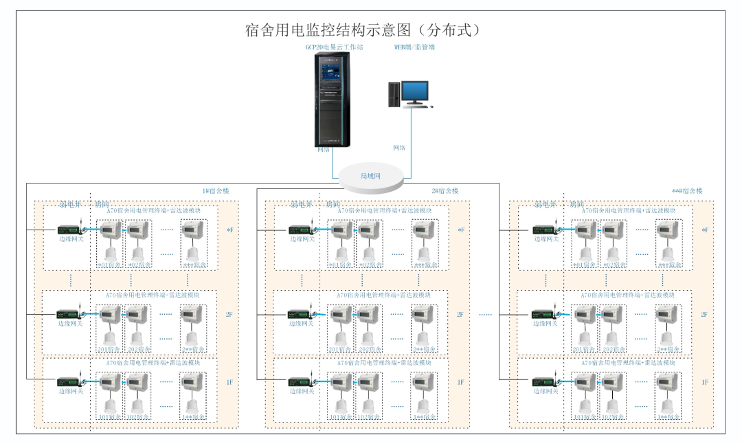 学校宿舍用电安全管控系统筑牢暑期防线