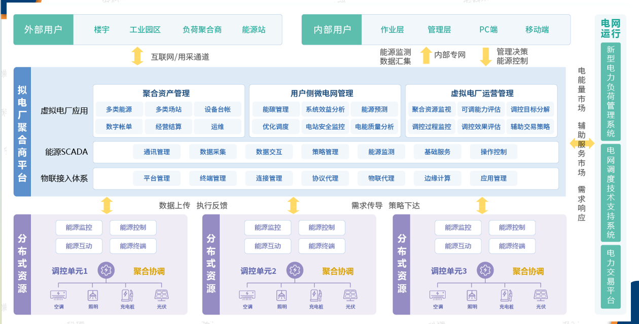 安科瑞新型电力虚拟电厂解决方案