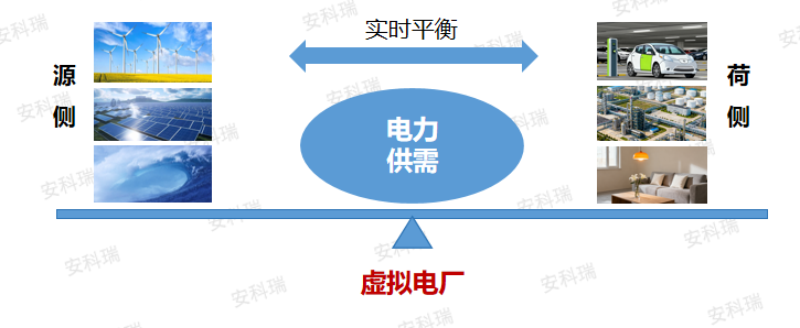 安科瑞新型电力虚拟电厂解决方案