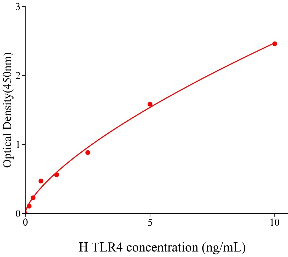 人Toll樣受體4(TLR4).jpg 全國包郵 Toll樣受體4(TLR4)人試劑盒