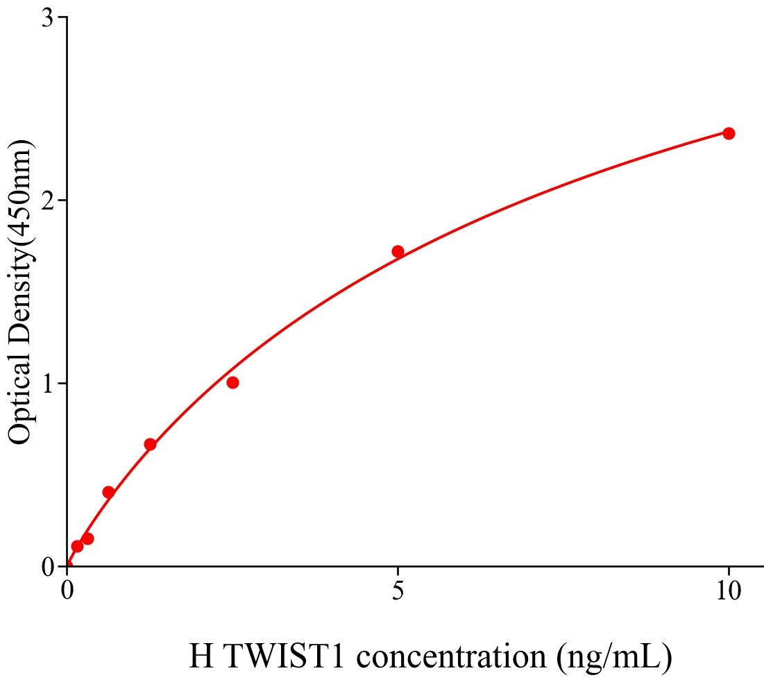 人Twist相關蛋白1(TWIST1).jpg 規(guī)格48T Twist相關蛋白1(TWIST1)人試劑盒
