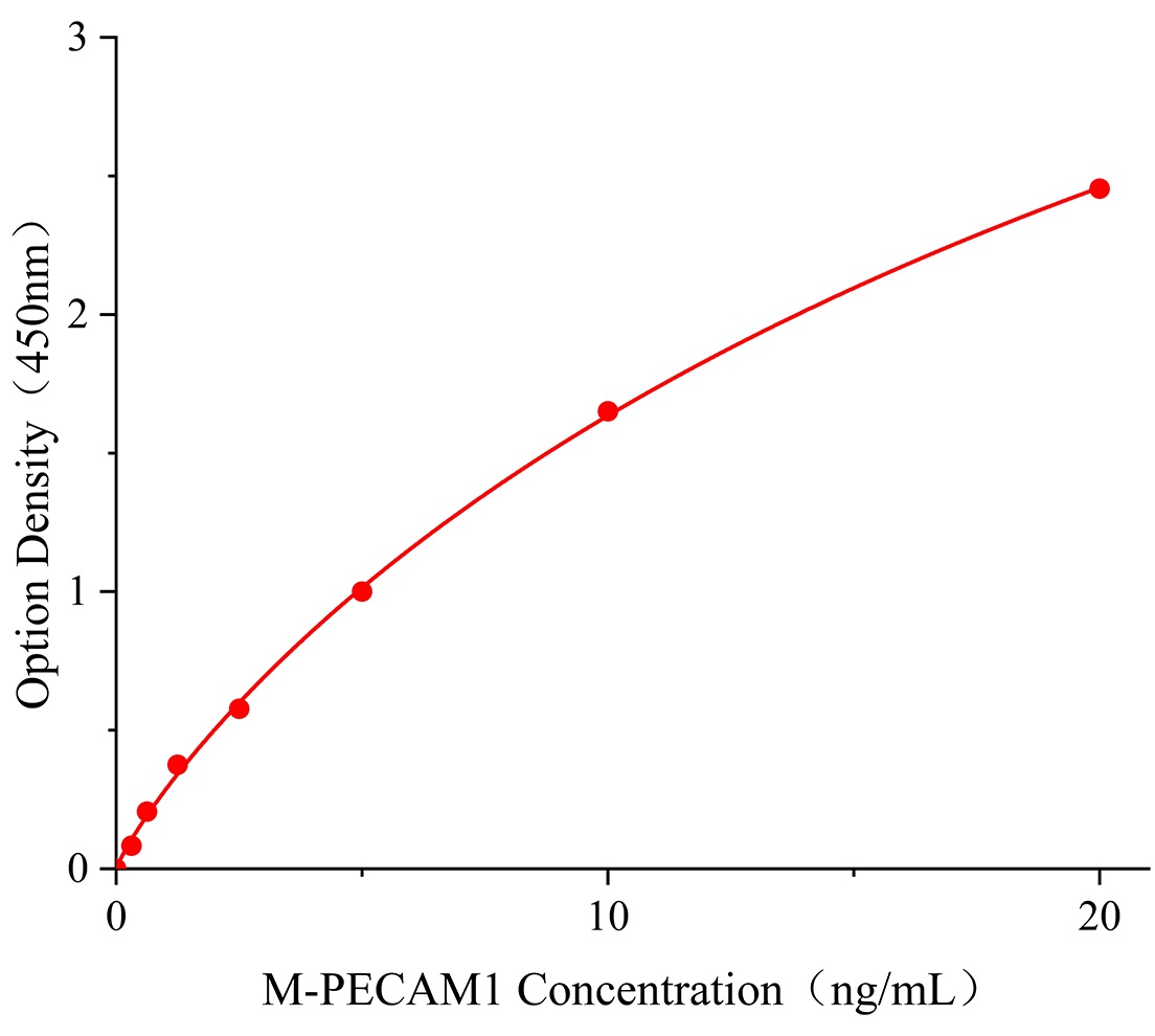 小鼠血小闆(bǎn)内皮細(xì)胞粘附分子1(PECAM1).jpg PECAM1/小鼠血小闆内皮細胞分子1酶聯試劑盒